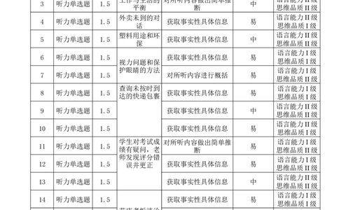 云南省保山市2024-2025学年高三上学期1月期末质量监测英语双向细目表_2025年1月_250120云南省保山市2024-2025学年高三上学期1月期末质量监测试题