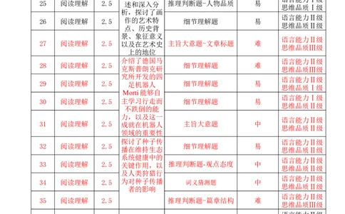 云南省保山市2024-2025学年高三上学期1月期末质量监测英语双向细目表_2025年1月_250120云南省保山市2024-2025学年高三上学期1月期末质量监测试题