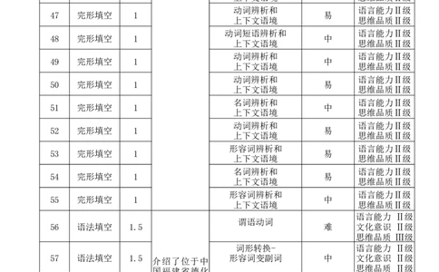 云南省保山市2024-2025学年高三上学期1月期末质量监测英语双向细目表_2025年1月_250120云南省保山市2024-2025学年高三上学期1月期末质量监测试题