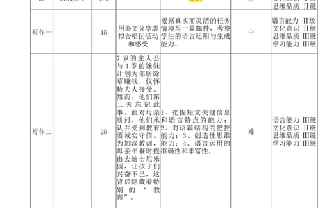 云南省保山市2024-2025学年高三上学期1月期末质量监测英语双向细目表_2025年1月_250120云南省保山市2024-2025学年高三上学期1月期末质量监测试题
