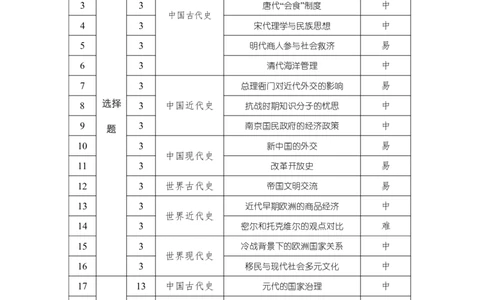东北三省精准教学2025届高三理想树联考-历史答案_2025年5月_250529东北三省精准教学联盟2025届高三5月联考（理想树）（全科）