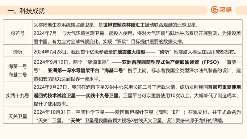 六合一科技中外科技史（之前已上传）_20250805211745_2026考公资料_超格合集_公考-理论班2026超格行测申论（六合一）理论实战班_政治理论&常识理论实战班璐璐&超哥_常识判断
