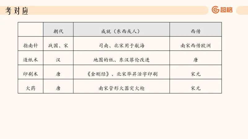 六合一科技中外科技史（之前已上传）_20250805211745_2026考公资料_超格合集_公考-理论班2026超格行测申论（六合一）理论实战班_政治理论&常识理论实战班璐璐&超哥_常识判断