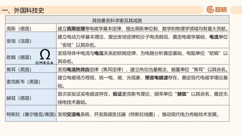 六合一科技中外科技史（之前已上传）_20250805211745_2026考公资料_超格合集_公考-理论班2026超格行测申论（六合一）理论实战班_政治理论&常识理论实战班璐璐&超哥_常识判断