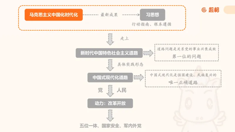 党的创新理论1_2026考公资料_超格合集_公考-理论班2026超格行测申论（六合一）理论实战班_政治理论&常识理论实战班璐璐&超哥_政治理论_课件