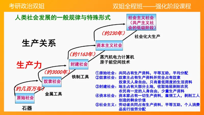 马原6人类社会的存在与发展(1)_2026考公资料_（49）政治理论合集_政治理论合集_2025考研政治_14.双姐_04.强化阶段_00.讲义
