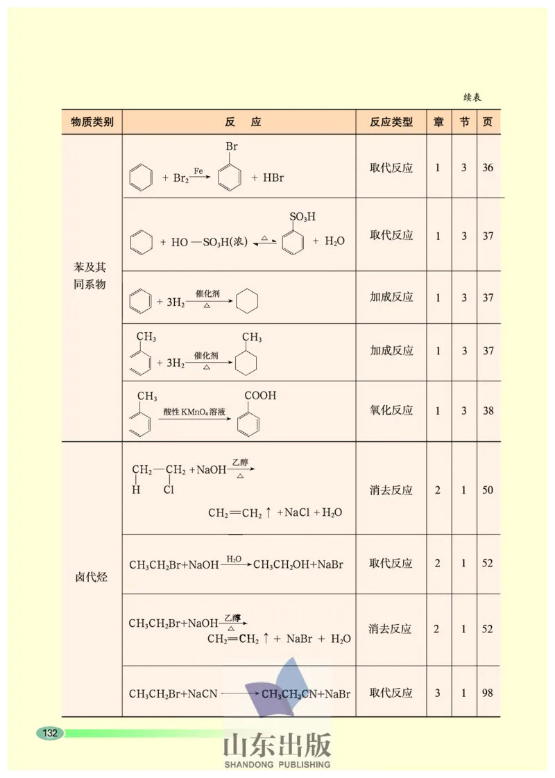 鲁科版高中化学选修5-有机化学基础（2003课标版）_4-教培资料-26年最新资料-同步更新_初中高中教资_03科三专项（进去保存报考的学科即可）_112025高中科目（全）电子教材