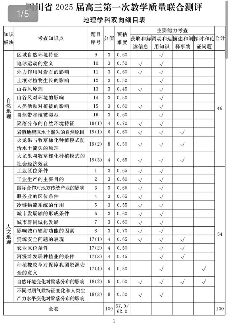 2025届四川省高三下学期第一次教学质量联合测评地理试题+答案_2025年2月_2502192025届四川省高三下学期第一次教学质量联合测评（全科）
