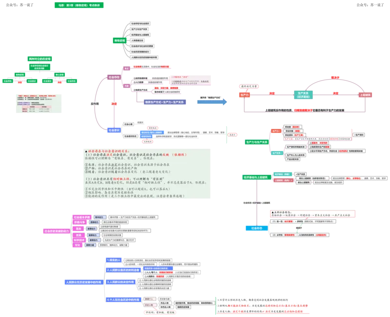 马原框架：第3章（唯物史观）_2026考公资料_（49）政治理论合集_政治理论合集_2025考研政治_05.苏一_02.强化阶段_00.讲义汇总