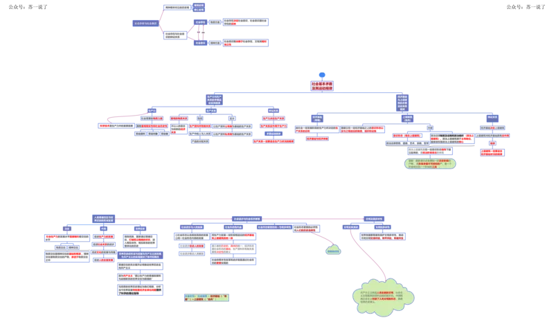 马原框架：第3章（唯物史观）_2026考公资料_（49）政治理论合集_政治理论合集_2025考研政治_05.苏一_02.强化阶段_00.讲义汇总