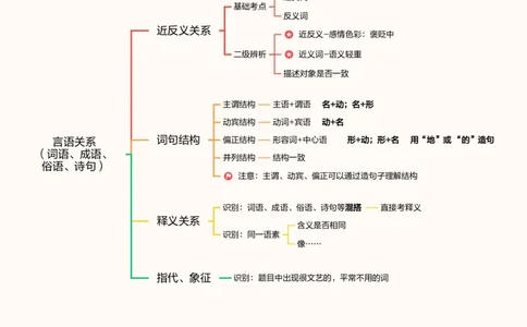 言语关系思维导图_20240913172946_2026考公资料_（05）超格_行测申论2025超格合集(行测&申论&政治理论)_判断2025超格判断推理全家桶狂刷1000题_思维导图合集