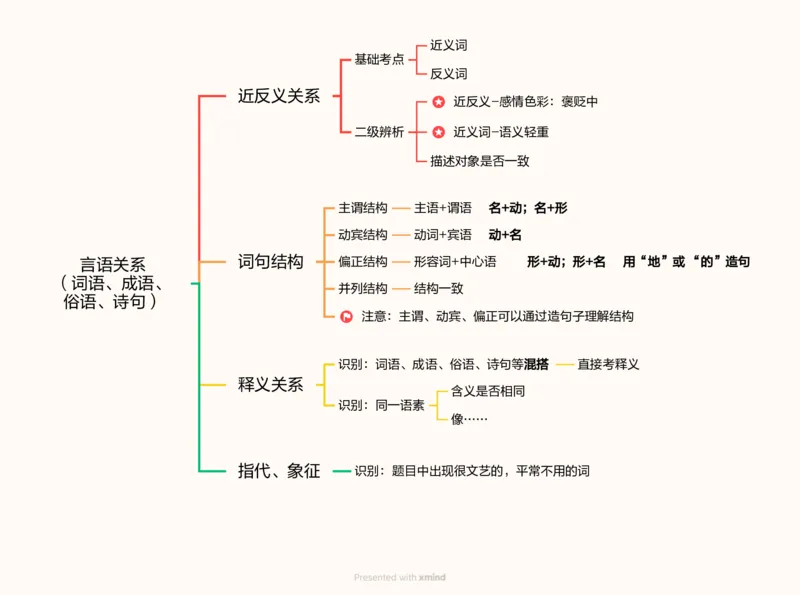 言语关系思维导图_20240913172946_2026考公资料_（05）超格_行测申论2025超格合集(行测&申论&政治理论)_判断2025超格判断推理全家桶狂刷1000题_思维导图合集