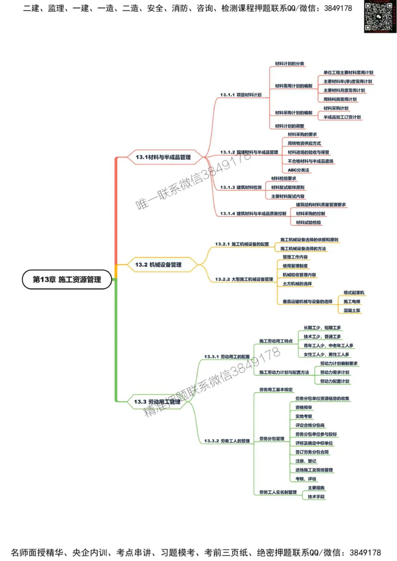 2025年一级建造师《建筑工程管理与实务》思维导图_2026年一级建造师_2026年一建建筑_2025年一建建筑SVIP_01-精华文档✿电子教材✿历年真题_21-建筑《新版思维导图》SMR推荐