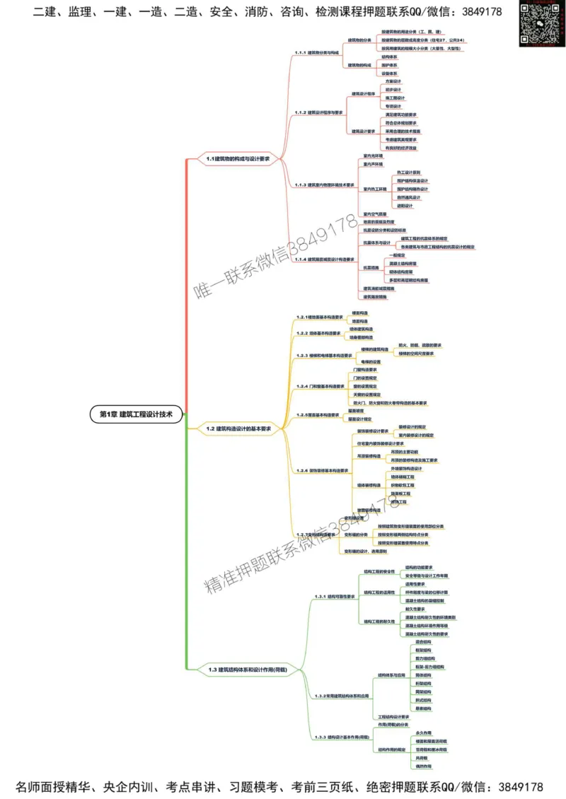 2025年一级建造师《建筑工程管理与实务》思维导图_2026年一级建造师_2026年一建建筑_2025年一建建筑SVIP_01-精华文档✿电子教材✿历年真题_21-建筑《新版思维导图》SMR推荐