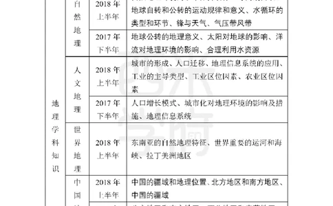 高中地理知识点汇编_4-教培资料-26年最新资料-同步更新_初中高中教资_03科三专项（进去保存报考的学科即可）_01科目三FB网课、三色速记手册、知识点导图等推荐_高中