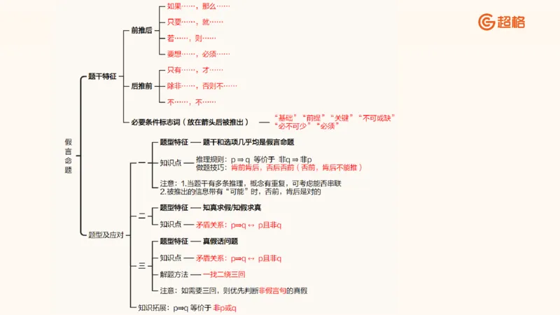 逻辑判断-选言、假言命题_2026考公资料_超格合集_公考-理论班2026超格行测申论（六合一）理论实战班_判断推理理论实战班程意&义恒_课件