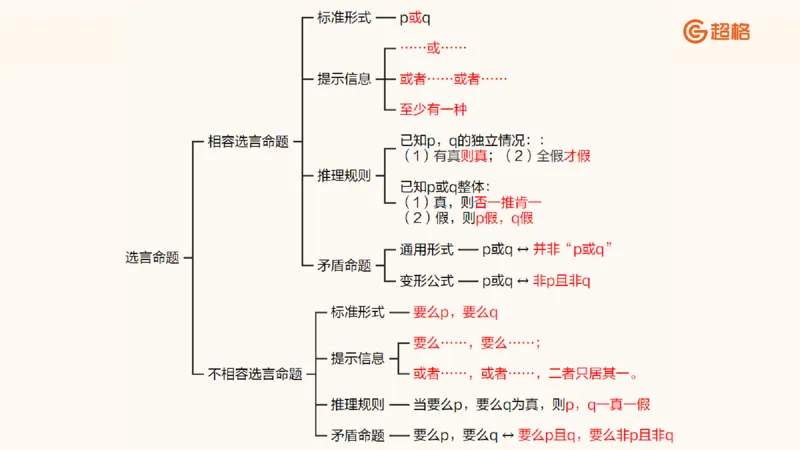 逻辑判断-选言、假言命题_2026考公资料_超格合集_公考-理论班2026超格行测申论（六合一）理论实战班_判断推理理论实战班程意&义恒_课件