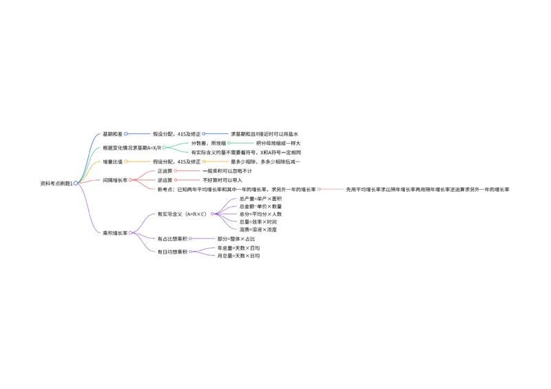 资料考点刷题1思维导图_2026考公资料_（01）花生十三_04刷题班2026年省考四海行测2000题海海刷(1)_01.资料分析刷题_思维导图