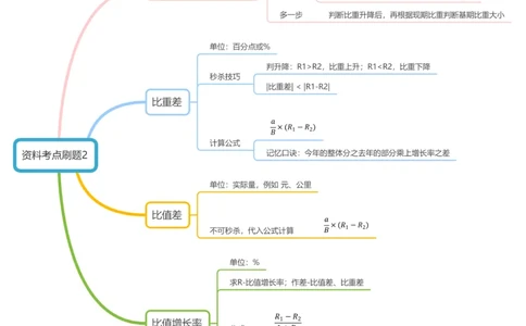资料考点刷题2思维导图_2026考公资料_（01）花生十三_04刷题班2026年省考四海行测2000题海海刷(1)_01.资料分析刷题_思维导图