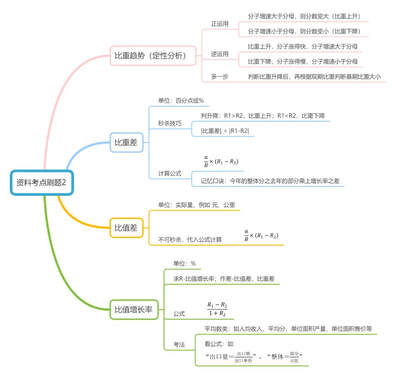 资料考点刷题2思维导图_2026考公资料_（01）花生十三_04刷题班2026年省考四海行测2000题海海刷(1)_01.资料分析刷题_思维导图