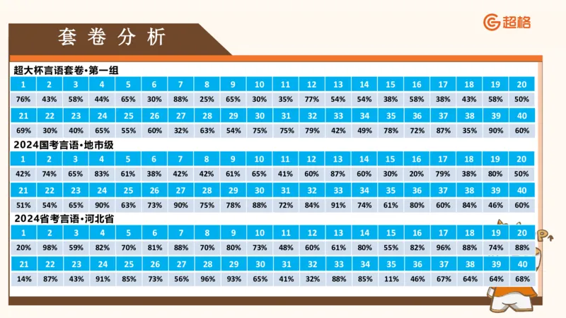 超格言语全家桶套卷模拟第一次课_20241023161507_2026考公资料_（05）超格_行测申论2025超格合集(行测&申论&政治理论)_言语2025超格言语理解全家桶_03.超大杯套题刷题阶段_讲义