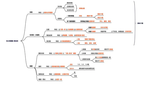 &ldquo;黑白块&rdquo;思维导图_20250728185932_2026考公资料_超格合集_公考-夸夸刷2026超格行测+申论（五合一）夸夸刷刷题营_判断推理_图形推理_课件
