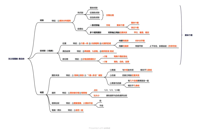 &ldquo;黑白块&rdquo;思维导图_20250728185932_2026考公资料_超格合集_公考-夸夸刷2026超格行测+申论（五合一）夸夸刷刷题营_判断推理_图形推理_课件