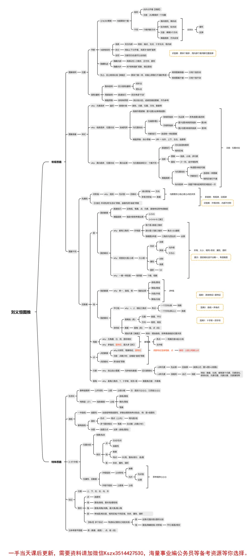 刘义恒图推-思维导图-优化_2026考公资料_（05）超格_行测申论2025超格合集(行测&申论&政治理论)_判断2025超格判断推理全家桶狂刷1000题_01.专项基础理论课阶段_思维导图