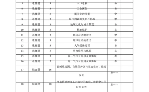 2026届云南三校高考备考实用性联考卷（二）地理-双向细目表_2025年8月_2508262026届云南三校高考备考实用性联考卷（二）_云南三校2026届高考备考实用性8月联考卷（二）地理+答案