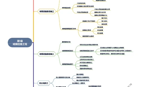 2025年一级建造师《市政公用工程管理与实务》思维导图_2026年一级建造师_2026年一建市政_2025年一建市政SVIP_01-精华文档✿电子教材✿历年真题_16-市政《新教材思维导图》SMR推荐