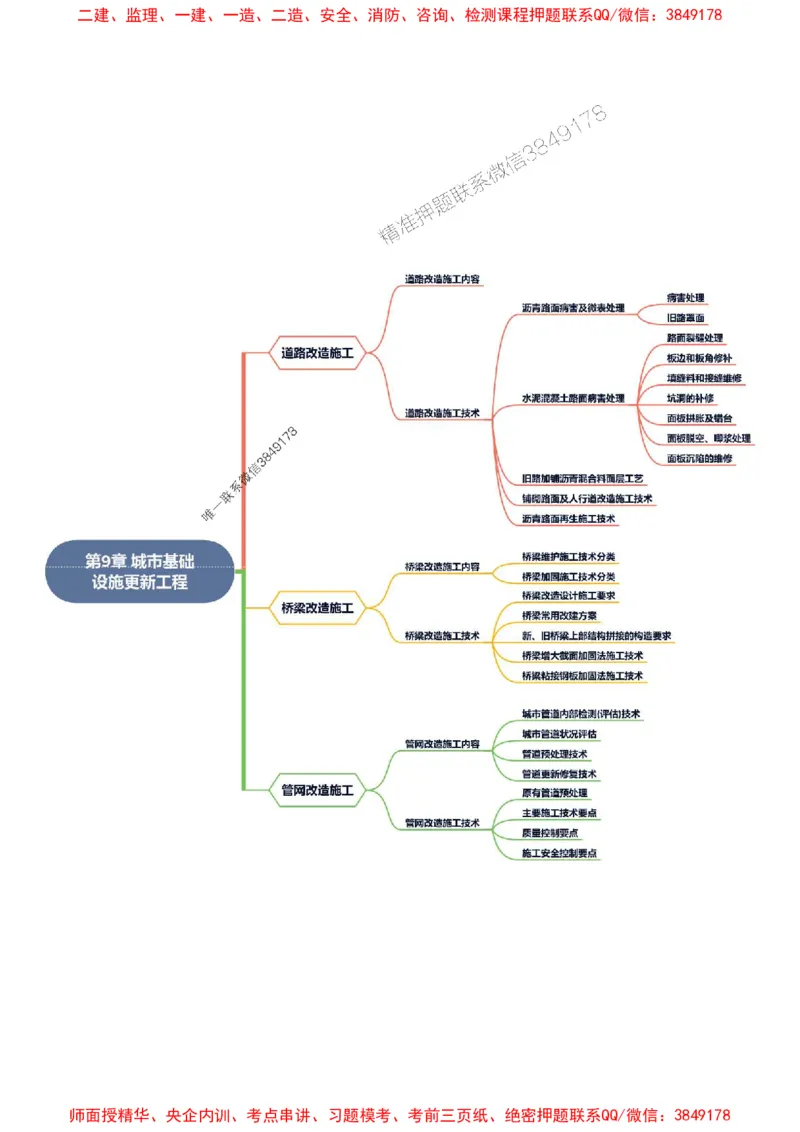 2025年一级建造师《市政公用工程管理与实务》思维导图_2026年一级建造师_2026年一建市政_2025年一建市政SVIP_01-精华文档✿电子教材✿历年真题_16-市政《新教材思维导图》SMR推荐