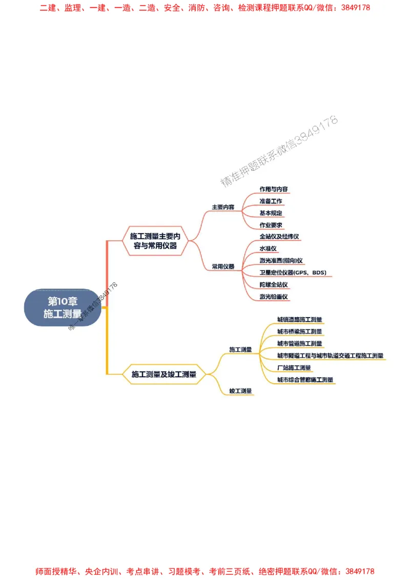 2025年一级建造师《市政公用工程管理与实务》思维导图_2026年一级建造师_2026年一建市政_2025年一建市政SVIP_01-精华文档✿电子教材✿历年真题_16-市政《新教材思维导图》SMR推荐
