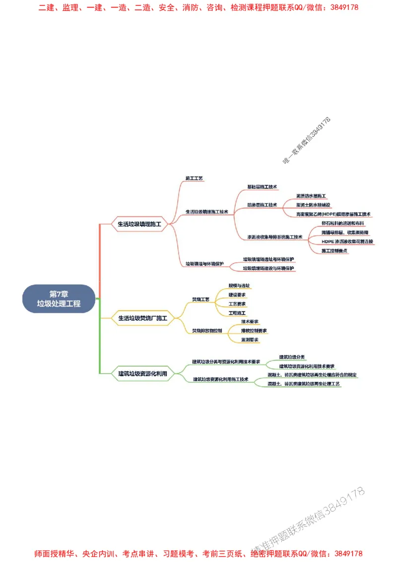 2025年一级建造师《市政公用工程管理与实务》思维导图_2026年一级建造师_2026年一建市政_2025年一建市政SVIP_01-精华文档✿电子教材✿历年真题_16-市政《新教材思维导图》SMR推荐