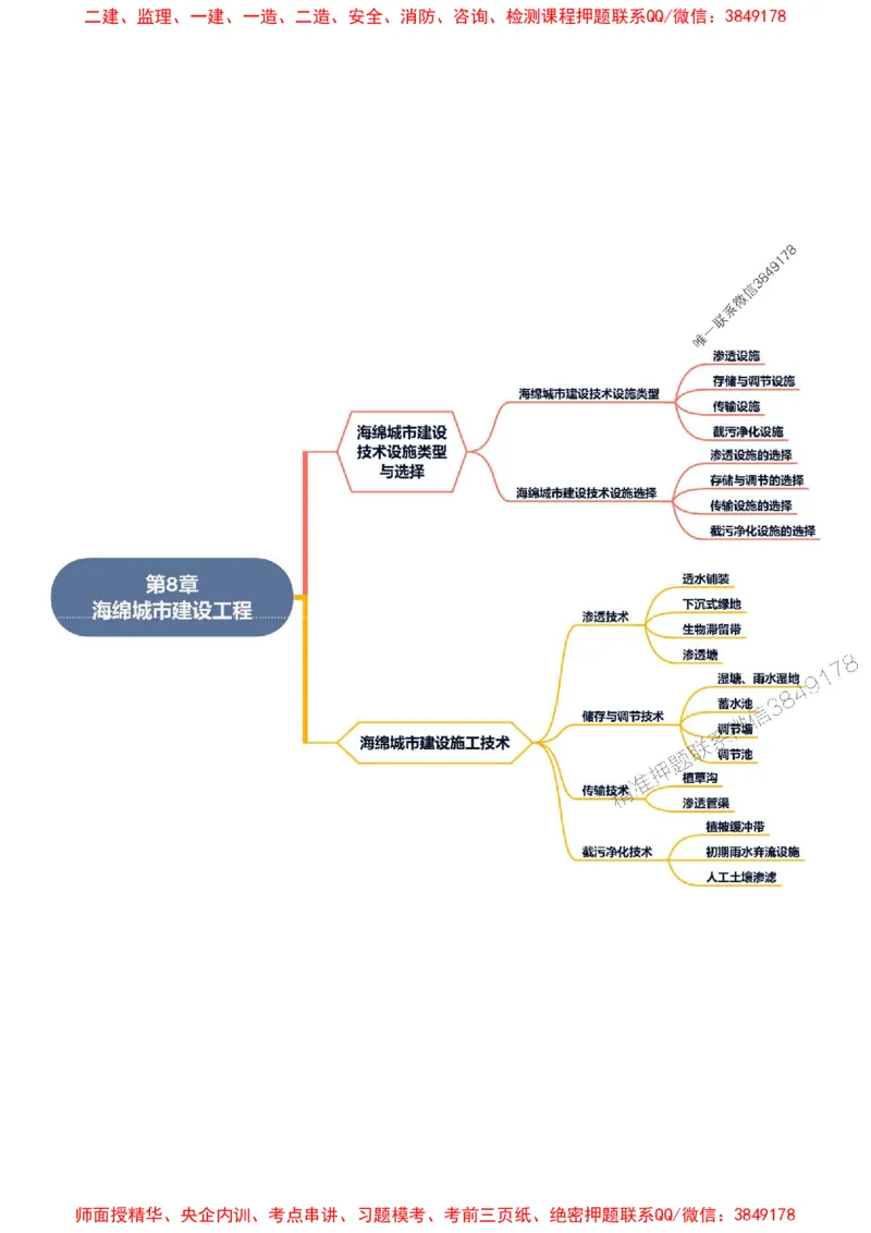 2025年一级建造师《市政公用工程管理与实务》思维导图_2026年一级建造师_2026年一建市政_2025年一建市政SVIP_01-精华文档✿电子教材✿历年真题_16-市政《新教材思维导图》SMR推荐