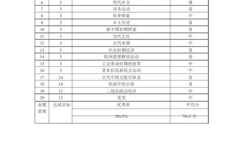 2026届云南三校高考备考实用性联考卷（二）历史-双向细目表_2025年8月_2508262026届云南三校高考备考实用性联考卷（二）_云南三校2026届高考备考实用性8月联考卷（二）历史+答案