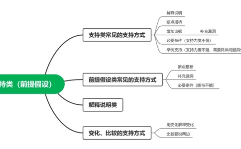 逻辑刷题3思维导图_2026考公资料_（01）花生十三_04刷题班2026年省考四海行测2000题海海刷(1)_02.判断推理刷题_思维导图