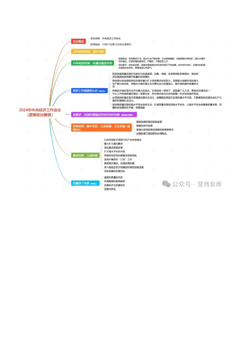 划重点！2024年中央经济工作会笔记和思维导图_2026考公资料_（49）政治理论合集_政治理论合集_中央经济工作会议_小樱桃版