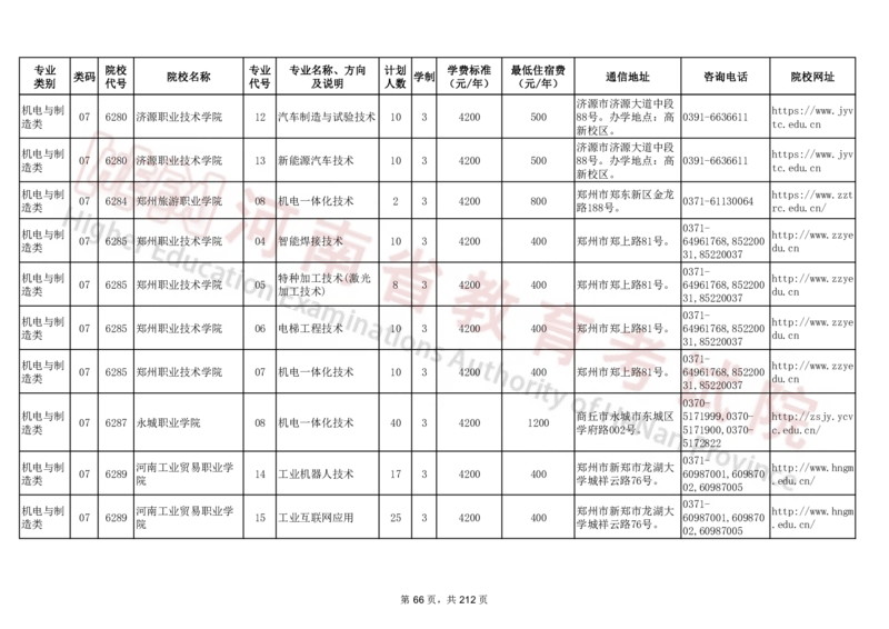 河南省2024年普通高等学校对口招收中等职业学校毕业生招生计划（专科）（独家整理）_1.高考2025全国各省真题+答案_必看高考志愿填报价值2999_高考志愿填报_13-河南_河南17-23年