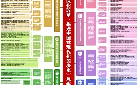 二十届三中全会《决定》思维导图_2026考公资料_（49）政治理论合集_政治理论合集_二十届三中全会_思维导图
