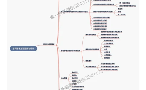 2025年一级建造师《水利水电工程管理与实务》思维导图_2026年一级建造师_2026年一建水利_2025年一建水利SVIP_01-精华文档✿电子教材✿历年真题_12-水利《新版思维导图》SMR推荐