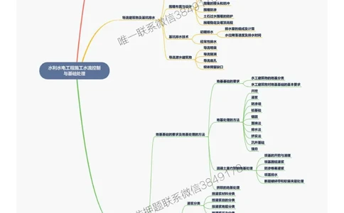 2025年一级建造师《水利水电工程管理与实务》思维导图_2026年一级建造师_2026年一建水利_2025年一建水利SVIP_01-精华文档✿电子教材✿历年真题_12-水利《新版思维导图》SMR推荐