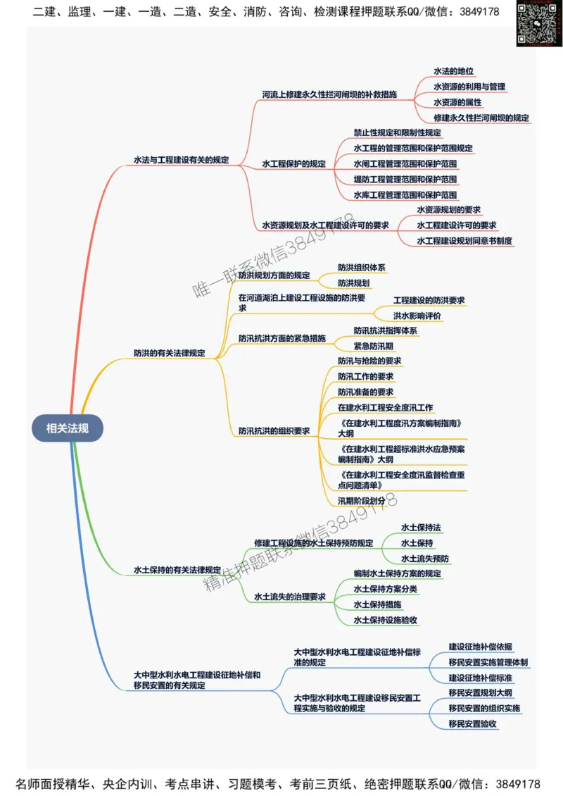 2025年一级建造师《水利水电工程管理与实务》思维导图_2026年一级建造师_2026年一建水利_2025年一建水利SVIP_01-精华文档✿电子教材✿历年真题_12-水利《新版思维导图》SMR推荐