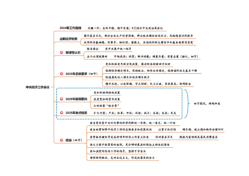 中央经济工作会议思维导图_2026考公资料_（05）超格_行测申论2025超格合集(行测&申论&政治理论)_行测申论2025省考超格超大杯刷题课（五合一）_政治理论课程_讲义