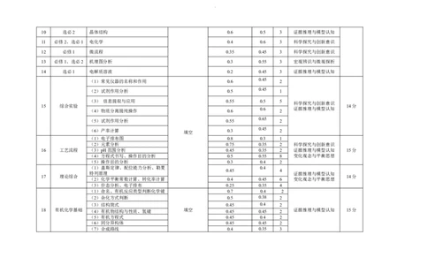 云南师范大学附属中学2024-2025学年高三下学期3月高考适应性月考卷（八）化学双向细目表_2025年3月