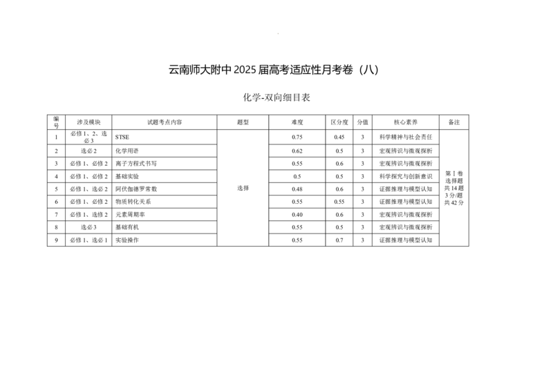 云南师范大学附属中学2024-2025学年高三下学期3月高考适应性月考卷（八）化学双向细目表_2025年3月