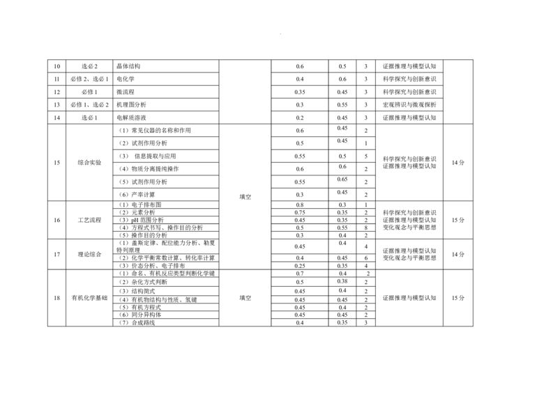 云南师范大学附属中学2024-2025学年高三下学期3月高考适应性月考卷（八）化学双向细目表_2025年3月