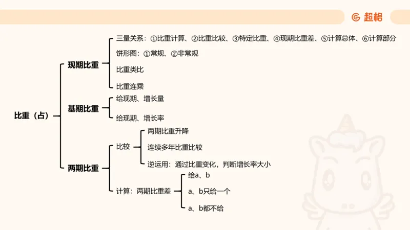 A与非A、综合分析、比例专项前30题_2026考公资料_超格合集_公考-理论班2026超格行测申论（六合一）理论实战班_资料分析理论实战班（3+2）高照&牟立志_课件