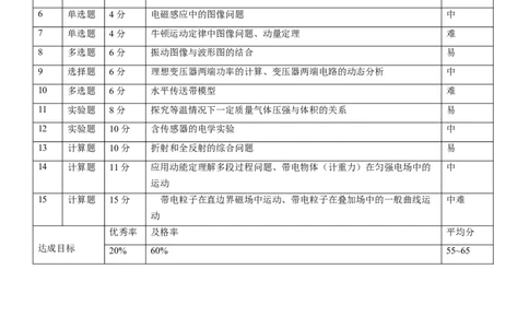 2025届云南三校高考备考实用性联考卷（七）物理双向细目表_2025年3月_250324云南省三校2025届高三下学期3月高考备考实用性联考卷（七）（全科）