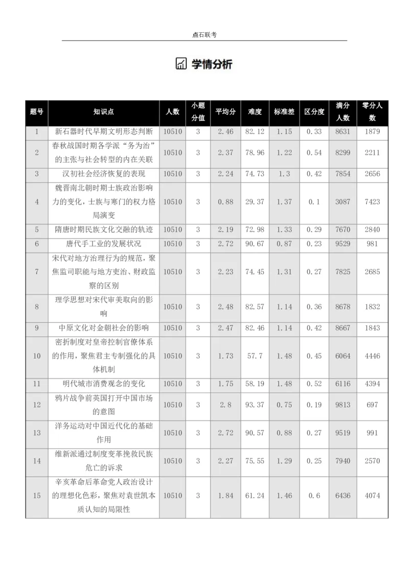 点石联考2025年10月高二历史巩固卷(1)_1多考区联考_251025点石联考2025年10月高二巩固卷（全）