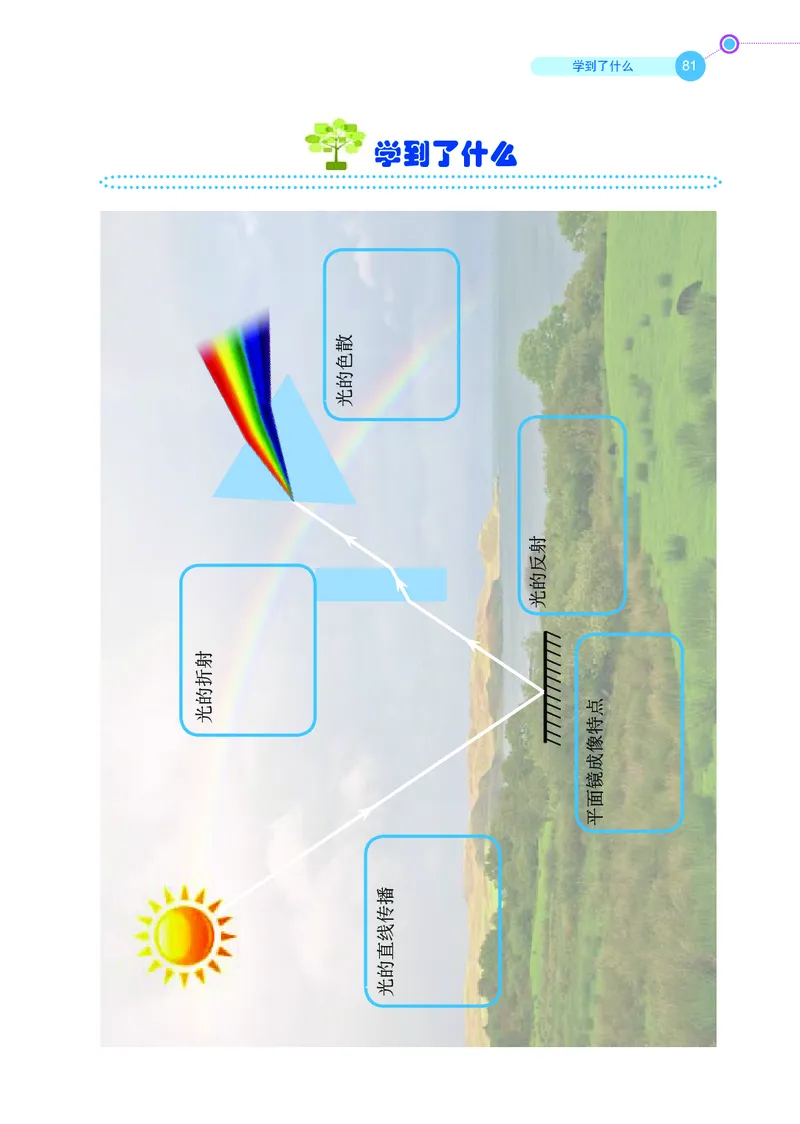 鲁科版8年级物理上册高清教材_4-教培资料-26年最新资料-同步更新_初中高中教资_03科三专项（进去保存报考的学科即可）_02科三专项（笔记真题思维导图教学设计版本二）